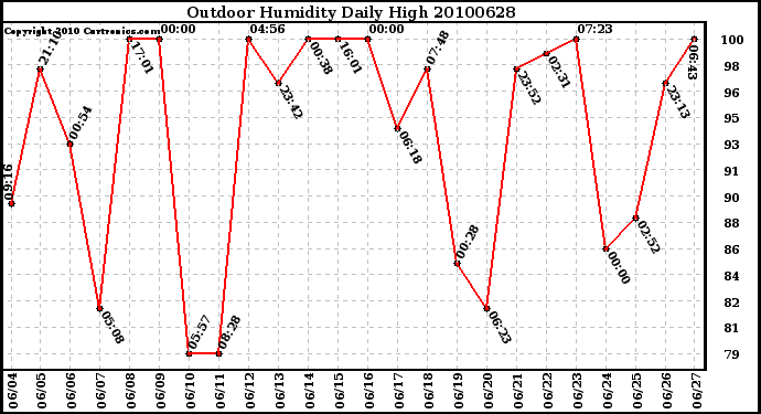 Milwaukee Weather Outdoor Humidity Daily High