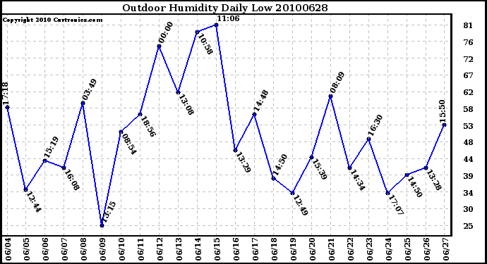 Milwaukee Weather Outdoor Humidity Daily Low