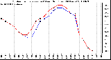 Milwaukee Weather Outdoor Temperature (vs) Wind Chill (Last 24 Hours)