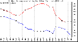 Milwaukee Weather Outdoor Temperature (vs) Dew Point (Last 24 Hours)