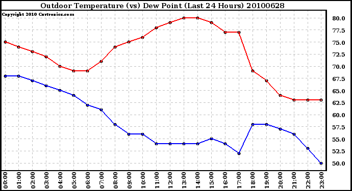 Milwaukee Weather Outdoor Temperature (vs) Dew Point (Last 24 Hours)