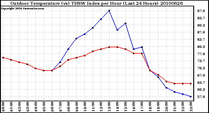 Milwaukee Weather Outdoor Temperature (vs) THSW Index per Hour (Last 24 Hours)