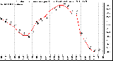 Milwaukee Weather Outdoor Temperature per Hour (Last 24 Hours)