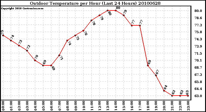 Milwaukee Weather Outdoor Temperature per Hour (Last 24 Hours)