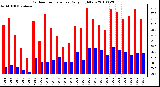 Milwaukee Weather Outdoor Temperature Daily High/Low