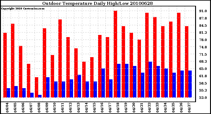 Milwaukee Weather Outdoor Temperature Daily High/Low