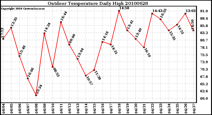 Milwaukee Weather Outdoor Temperature Daily High