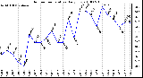 Milwaukee Weather Outdoor Temperature Daily Low