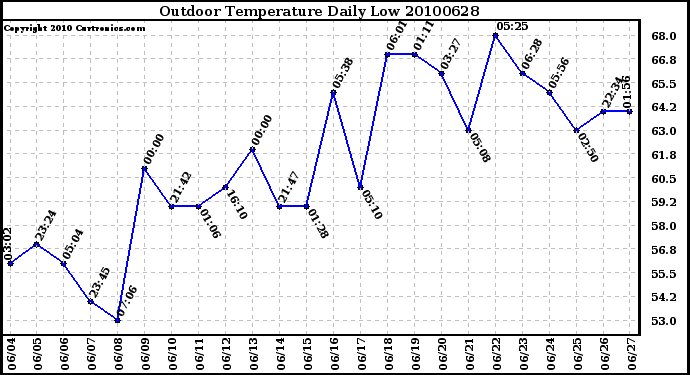 Milwaukee Weather Outdoor Temperature Daily Low