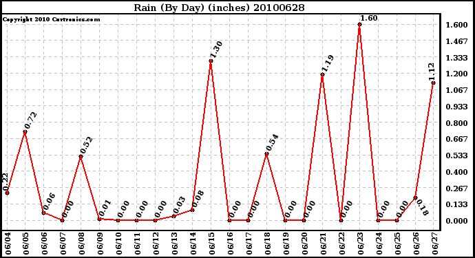 Milwaukee Weather Rain (By Day) (inches)