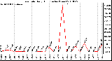 Milwaukee Weather Rain Rate Daily High (Inches/Hour)