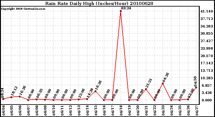 Milwaukee Weather Rain Rate Daily High (Inches/Hour)