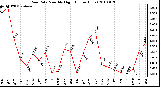 Milwaukee Weather Rain Rate Monthly High (Inches/Hour)