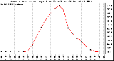 Milwaukee Weather Average Solar Radiation per Hour W/m2 (Last 24 Hours)