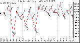 Milwaukee Weather Solar Radiation Daily High W/m2