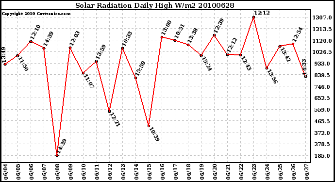 Milwaukee Weather Solar Radiation Daily High W/m2