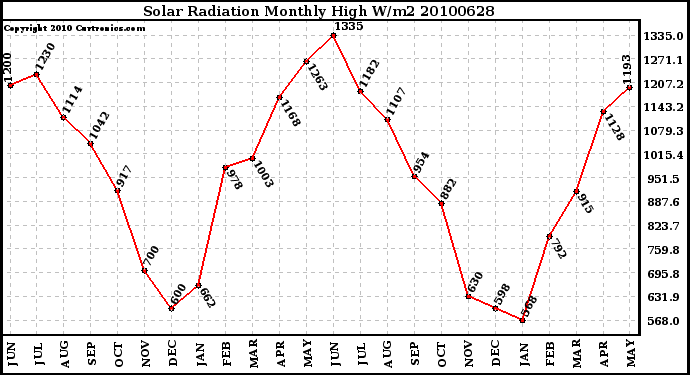 Milwaukee Weather Solar Radiation Monthly High W/m2