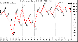 Milwaukee Weather THSW Index Daily High (F)