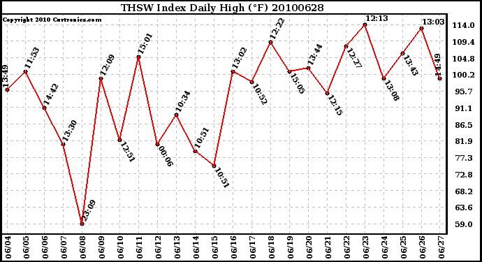 Milwaukee Weather THSW Index Daily High (F)