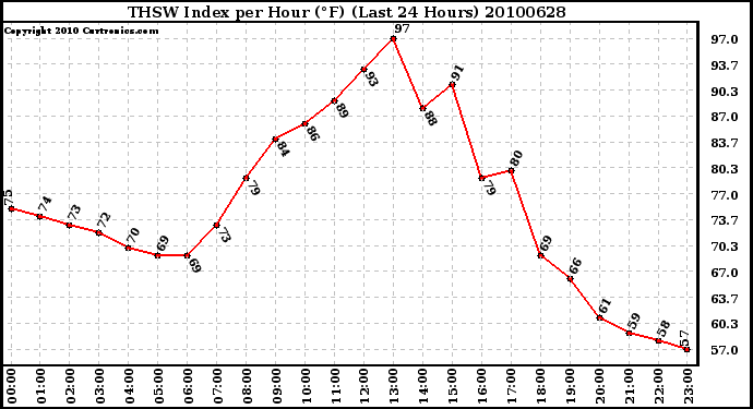 Milwaukee Weather THSW Index per Hour (F) (Last 24 Hours)