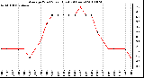 Milwaukee Weather Average Wind Speed (Last 24 Hours)