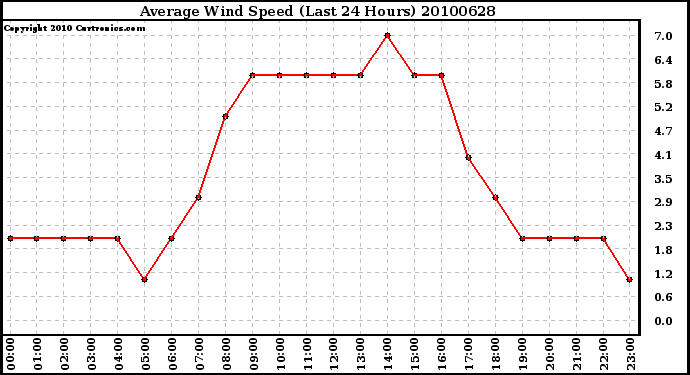 Milwaukee Weather Average Wind Speed (Last 24 Hours)