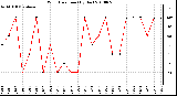 Milwaukee Weather Wind Direction (By Day)