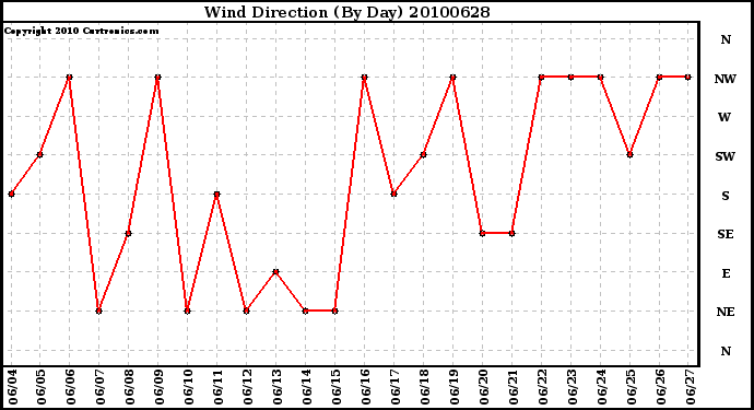 Milwaukee Weather Wind Direction (By Day)