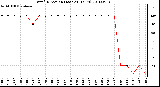 Milwaukee Weather Wind Direction (Last 24 Hours)