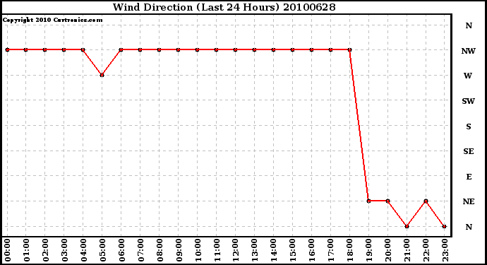 Milwaukee Weather Wind Direction (Last 24 Hours)