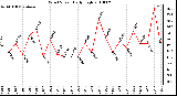 Milwaukee Weather Wind Speed Daily High