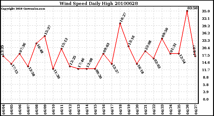 Milwaukee Weather Wind Speed Daily High