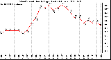 Milwaukee Weather Wind Speed Hourly High (Last 24 Hours)