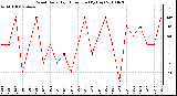 Milwaukee Weather Wind Daily High Direction (By Day)