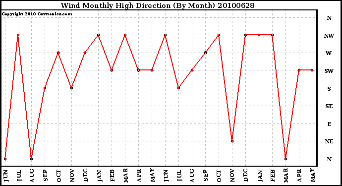 Milwaukee Weather Wind Monthly High Direction (By Month)