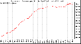 Milwaukee Weather Barometric Pressure per Minute (Last 24 Hours)