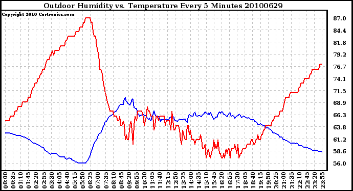 Milwaukee Weather Outdoor Humidity vs. Temperature Every 5 Minutes