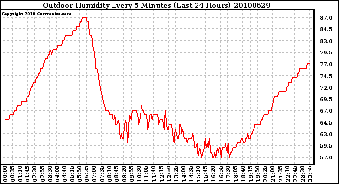 Milwaukee Weather Outdoor Humidity Every 5 Minutes (Last 24 Hours)