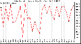 Milwaukee Weather Solar Radiation Avg per Day W/m2/minute