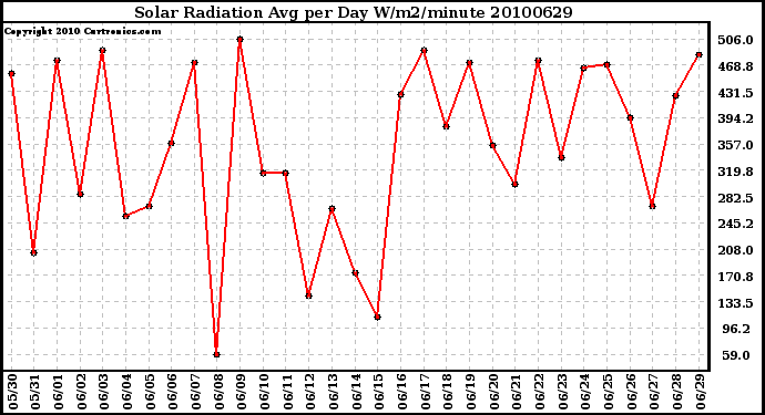 Milwaukee Weather Solar Radiation Avg per Day W/m2/minute