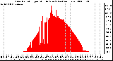 Milwaukee Weather Solar Radiation per Minute W/m2 (Last 24 Hours)