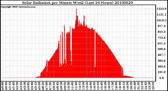 Milwaukee Weather Solar Radiation per Minute W/m2 (Last 24 Hours)