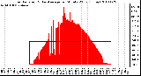 Milwaukee Weather Solar Radiation & Day Average per Minute W/m2 (Today)