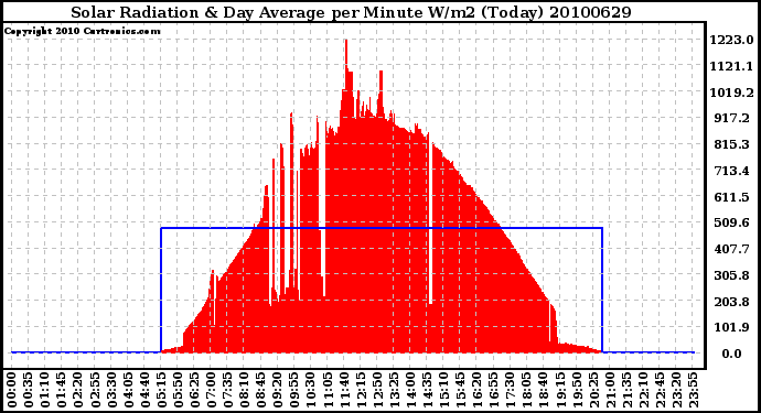 Milwaukee Weather Solar Radiation & Day Average per Minute W/m2 (Today)