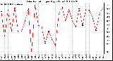 Milwaukee Weather Solar Radiation per Day KW/m2