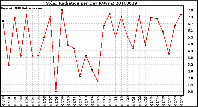 Milwaukee Weather Solar Radiation per Day KW/m2