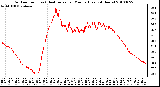 Milwaukee Weather Outdoor Temp (vs) Heat Index per Minute (Last 24 Hours)