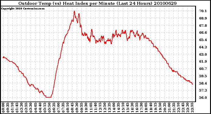 Milwaukee Weather Outdoor Temp (vs) Heat Index per Minute (Last 24 Hours)