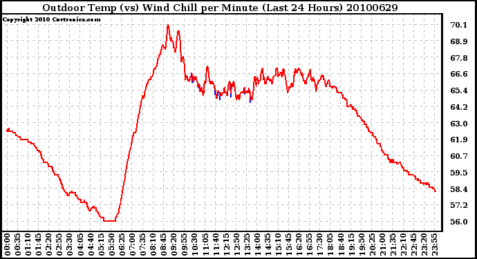 Milwaukee Weather Outdoor Temp (vs) Wind Chill per Minute (Last 24 Hours)