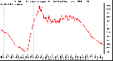 Milwaukee Weather Outdoor Temperature per Minute (Last 24 Hours)